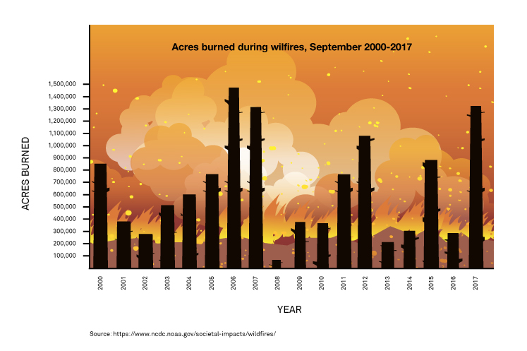 Wilfires and acres burned 2000-2017