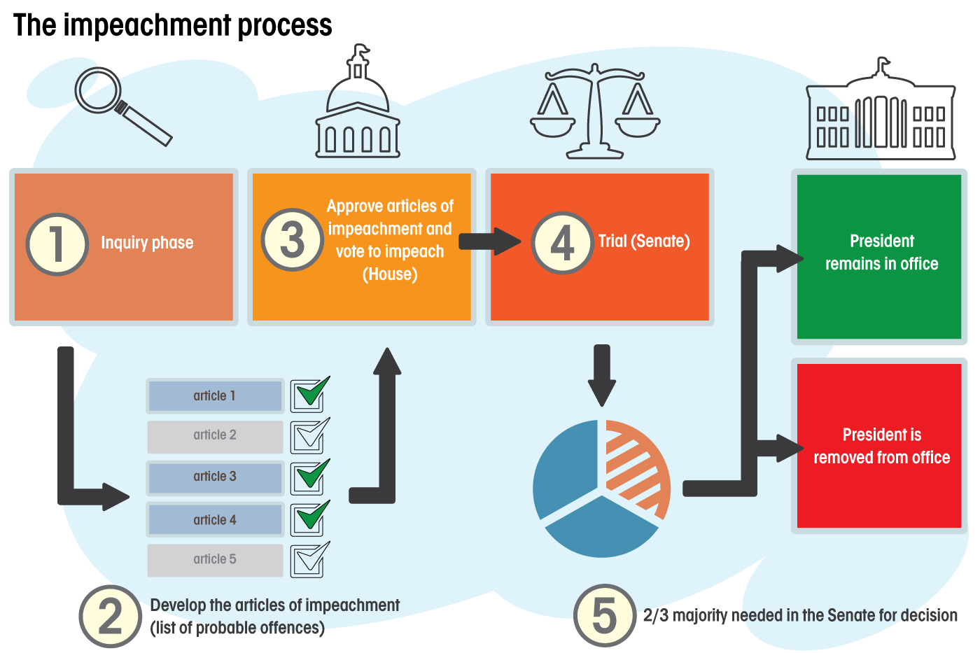 graphic describing impeachment proceedings