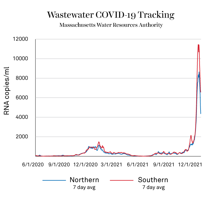 A graph showing the amount of COVID-19 detected in Boston's wastewater. The graph shows a large spike in December 2021 coming down quickly in January 2022.