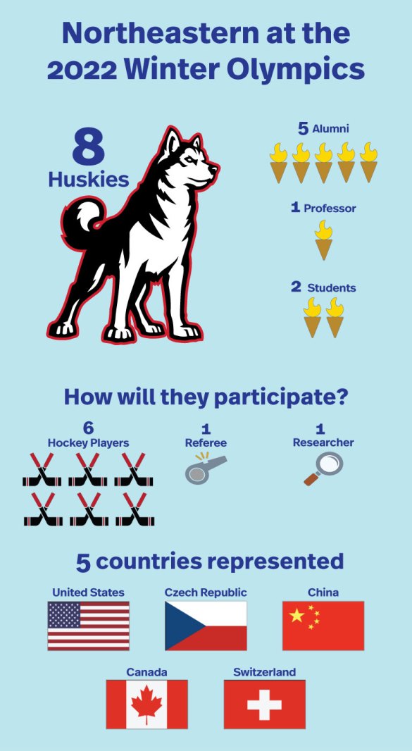 infographic that shows who is participating, how they will participate, and flags of the US, Czech Republic, China, Canada & Switzerland - the countries they will represent. 