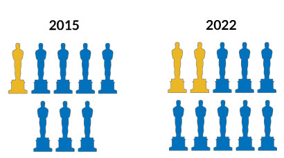 Oscars nominations 2021: Brits, diversity and female directors