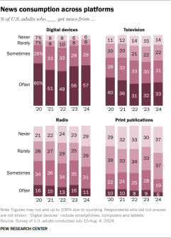 Multiple bar graphs with the header News Consumption across platforms. Digital Devices: 2020 - Never 7%, Rarely 7%, Sometimes 26%, Often 60%. 2021 - Never 8%, Rarely 8%, Sometimes 33%, Often 51%. 2022 - Never 8%, Rarely 10%, Sometimes 33%, Often 49%. 2023 - Never 6%, Rarely 8%, Sometimes 29%, Often 56%. 2024 - Never 6%, Rarely 8%, Sometimes 29%, Often 57%. Television: 2020 - Never 11%, Rarely 20%, Sometimes 28%, Often 40%. 2021 - Never 12%, Rarely 20%, Sometimes 32%, Often 36%. 2022 - Never 14%, Rarely 21%, Sometimes 32%, Often 36%. 2022 - Never 14%, Rarely 21%, Sometimes 33%, Often 31%. 2023 - Never 15%, Rarely 22%, Sometimes 30%, Often 32%. 2024 - Never 14%, Rarely 22%, Sometimes 31%, Often 33%. Radio: 2020 - Never 21%, Rarely 28%, Sometimes 34%, Often 16%. 2021 - Never 22%, Rarely 27%, Sometimes 36%, Often 15%. 2022 - Never 24%, Rarely 29%, Sometimes 34%, Often 13%. 2023 - Never 23%, Rarely 25%, Sometimes 35%, Often 16%. 2024 - Never 29%, Rarely 29%, Sometimes 31%, Often 11%. Print publication: 2020 - Never 29%, Rarely 39%, Sometimes 22%, Often 10%. 2021 - Never 32%, Rarely 33%, Sometimes 24%, Often 10%. 2022 - Never 33%, Rarely 34%, Sometimes 25%, Often 8%. 2023 - Never 30%, Rarely 33%, Sometimes 28%, Often 9%. 2024 - Never 37%, Rarely 37%, Sometimes 19%, Often 6%.