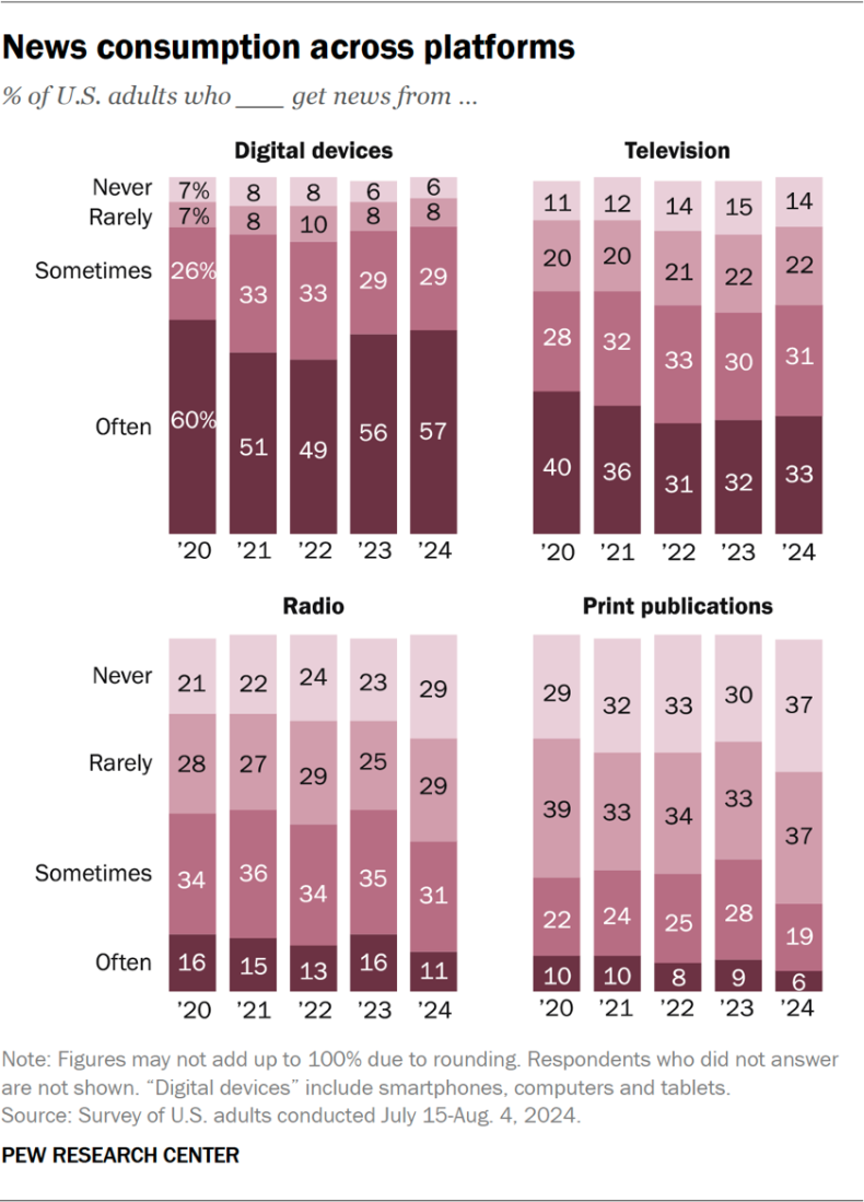 Multiple bar graphs with the header News Consumption across platforms. Digital Devices: 2020 - Never 7%, Rarely 7%, Sometimes 26%, Often 60%. 2021 - Never 8%, Rarely 8%, Sometimes 33%, Often 51%. 2022 - Never 8%, Rarely 10%, Sometimes 33%, Often 49%. 2023 - Never 6%, Rarely 8%, Sometimes 29%, Often 56%. 2024 - Never 6%, Rarely 8%, Sometimes 29%, Often 57%. Television: 2020 - Never 11%, Rarely 20%, Sometimes 28%, Often 40%. 2021 - Never 12%, Rarely 20%, Sometimes 32%, Often 36%. 2022 - Never 14%, Rarely 21%, Sometimes 32%, Often 36%. 2022 - Never 14%, Rarely 21%, Sometimes 33%, Often 31%. 2023 - Never 15%, Rarely 22%, Sometimes 30%, Often 32%. 2024 - Never 14%, Rarely 22%, Sometimes 31%, Often 33%. Radio: 2020 -  Never 21%, Rarely 28%, Sometimes 34%, Often 16%. 2021 - Never 22%, Rarely 27%, Sometimes 36%, Often 15%. 2022 - Never 24%, Rarely 29%, Sometimes 34%, Often 13%. 2023 - Never 23%, Rarely 25%, Sometimes 35%, Often 16%. 2024 - Never 29%, Rarely 29%, Sometimes 31%, Often 11%. Print publication: 2020 - Never 29%, Rarely 39%, Sometimes 22%, Often 10%. 2021 - Never 32%, Rarely 33%, Sometimes 24%, Often 10%. 2022 - Never 33%, Rarely 34%, Sometimes 25%, Often 8%. 2023 - Never 30%, Rarely 33%, Sometimes 28%, Often 9%. 2024 - Never 37%, Rarely 37%, Sometimes 19%, Often 6%.