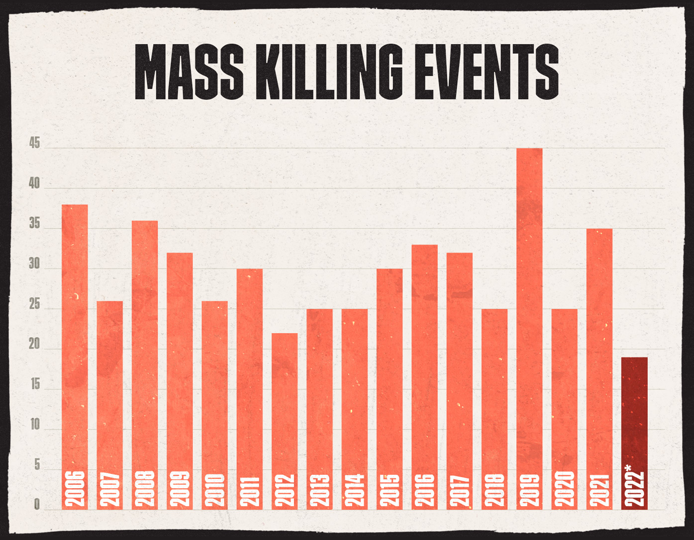 Mass killing events graph