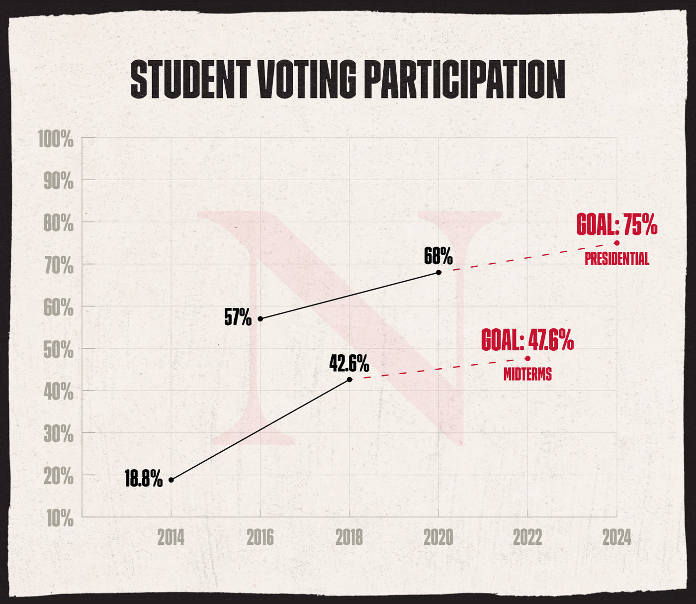 Graph showing student voting participation. Presidential: 2016 - 57%; 2020 - 68%; 2024 Goal - 75%. Midterms: 2014 - 18.8%; 2018 - 42.6%; 2022 Goal - 47.6%.