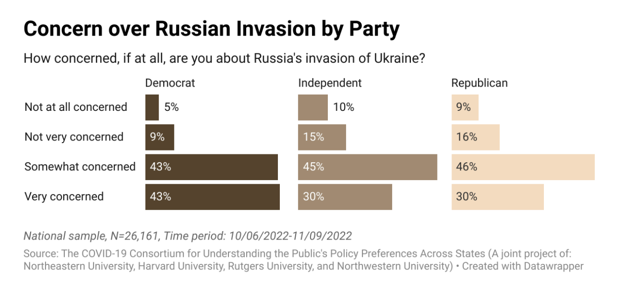 Concern over Russian Invasion by Party. Democrats - 43% very concerned; Independents - 30% very concerned; Republicans - 30% very concerned.
