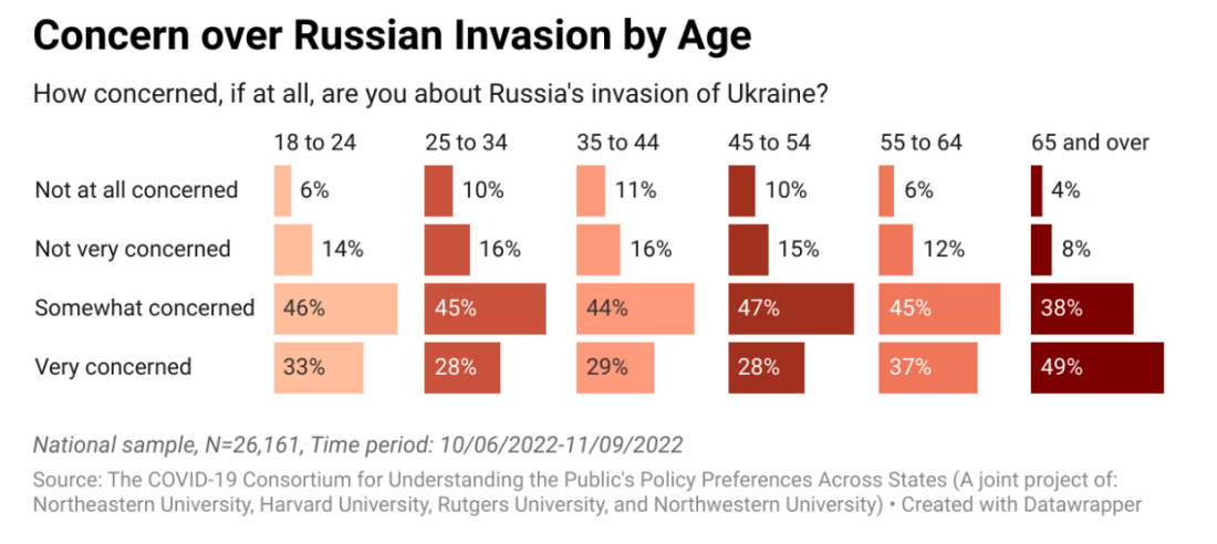 Concern over Russian invasion by age. 18 to 24 - 33% very concerned; 25 to 34 - 28% very concerned; 35 to 44 - 29% very concerned; 45 to 54 - 28% very concerned; 55 to 64 - 37% very concerned; 65 and over - 49% very concerned.