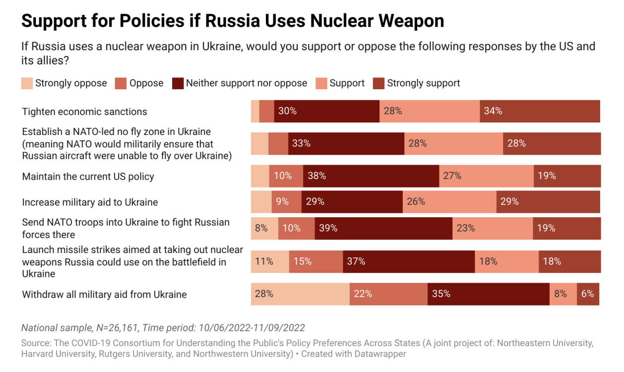 Support for policies if russia uses nuclear weapon. Tighten economic sanctions - 34% strongly support; Establish no-fly zone - 28% strongly support; Current US policy - 19% strongly support; Increase military aid to Ukraine - 29% strongly support; Send NATO troops to Ukraine - 19% strongly support; Launch missiles at Russian nuclear weapons - 18% strongly support; Withdraw all aid from Ukraine - 6% strongly support 