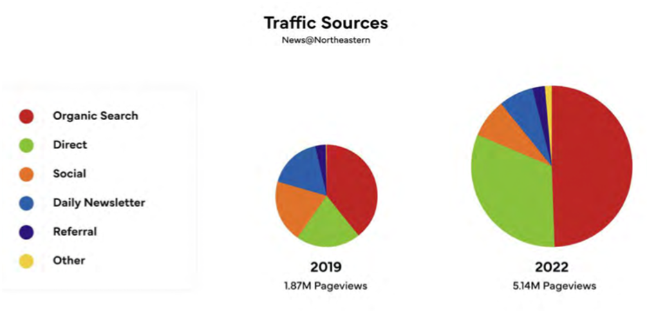 A graph titled 'Traffic Sources' with the subtitle 'News@Northeastern'. It shows two pie charts, one for 2019 and one for 2022 that show a breakdown of traffic from Organic Search, Direct, Social, Daily Newsletter, Referral, and Other. It shows that from 2019 to 2022 there was an increase in Organic Search and Direct traffic and a decrease in Newsletter traffic. 