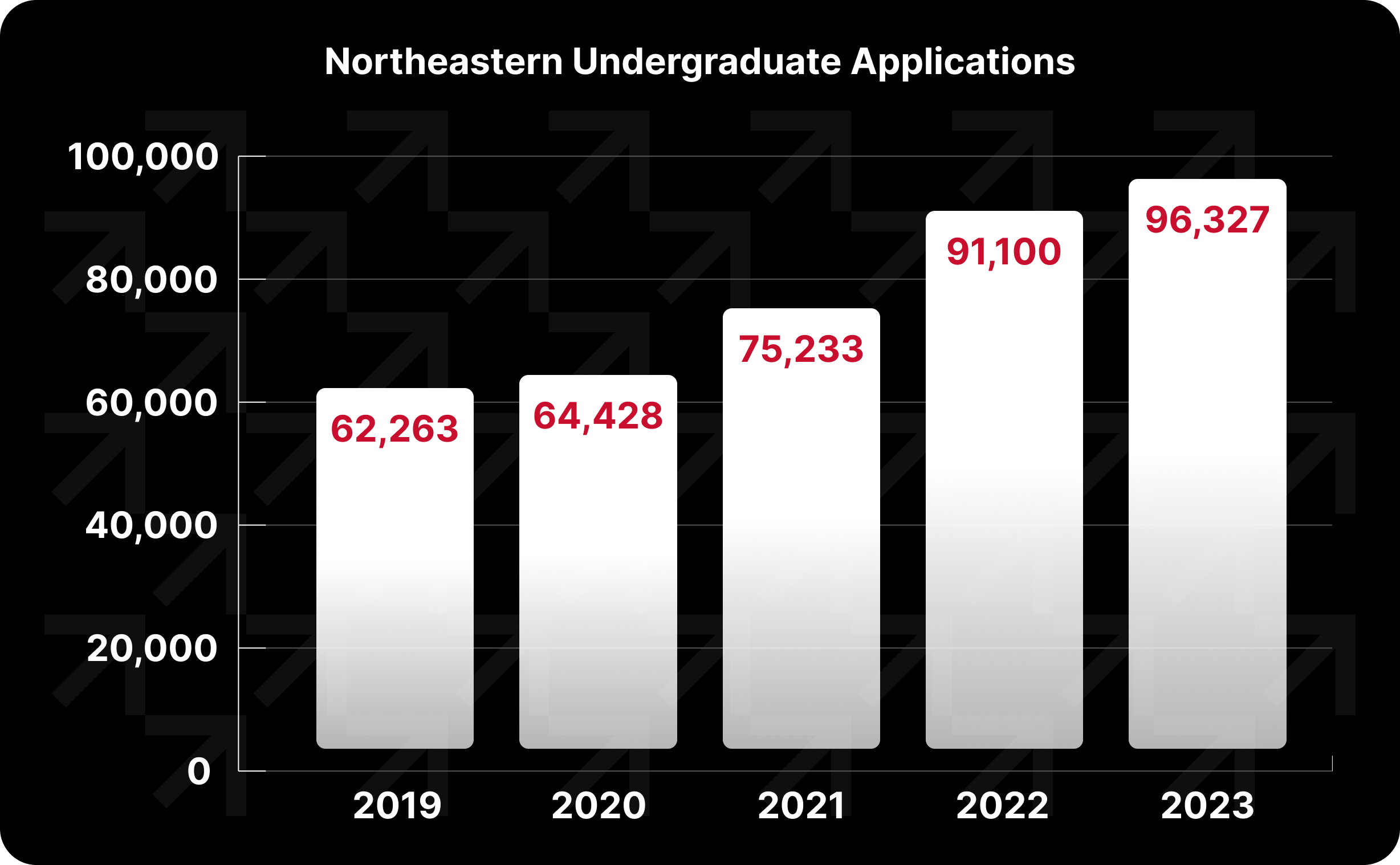 Bar graph depicting the rise in Northeastern undergraduate applications over five years. There were 62,263 applicants for 2019, 64,428 for 2020, 75,233 for 2021, 91,100 for 2022, and 96,327 for 2023.