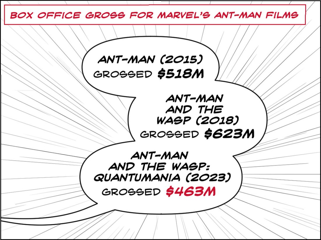 Cocaine Bear' versus 'Ant-Man' at the box office: Who won? - Los Angeles  Times