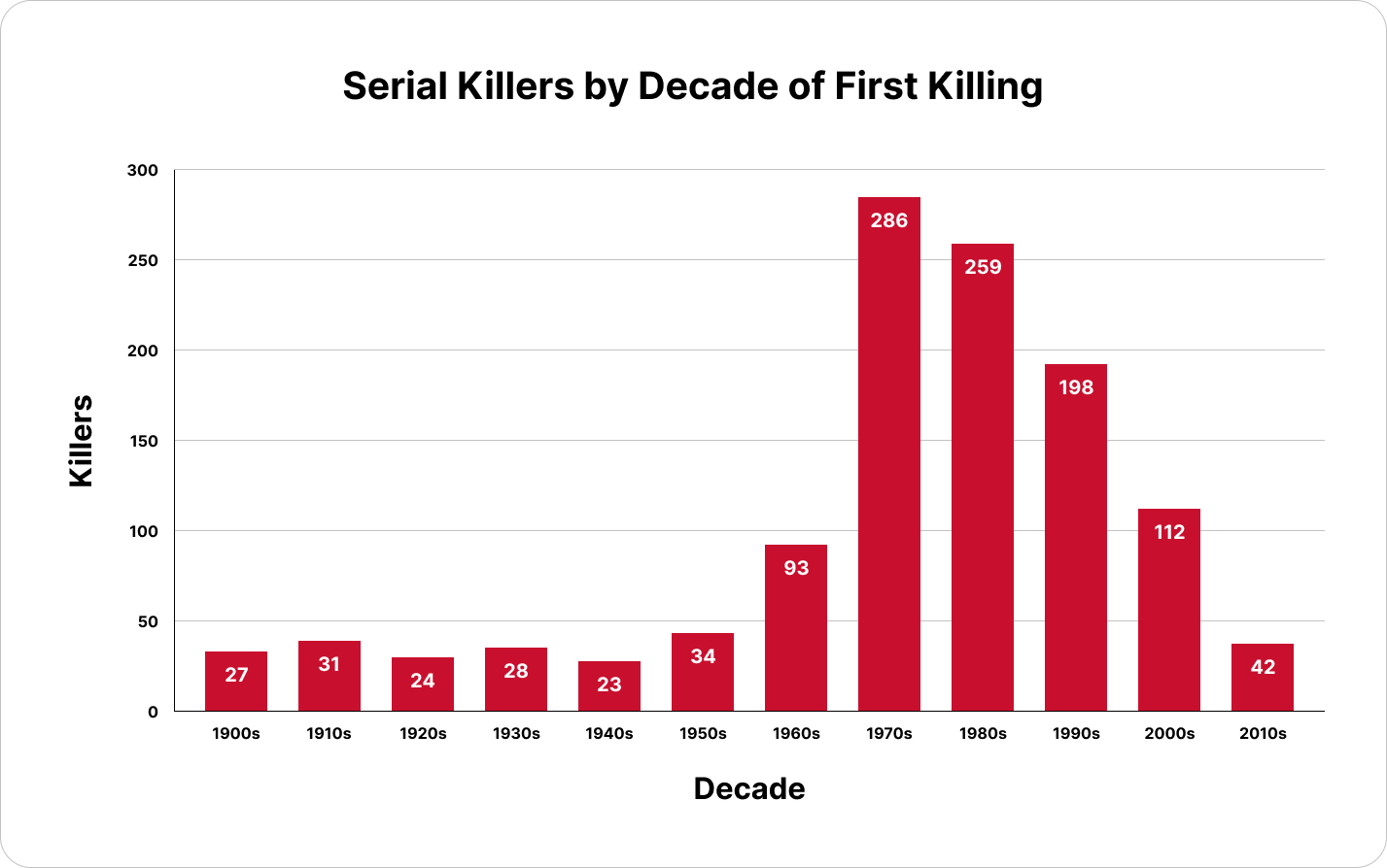 A chart: Serial Killers by Decade of First Killing. 1900s - 27, 1910s - 31, 1920s - 24, 1930s - 28, 1940s - 23, 1950s - 34, 1960s - 93, 1970s - 286, 1980s - 259, 1990s - 198, 2000s - 112, 2010s - 42 