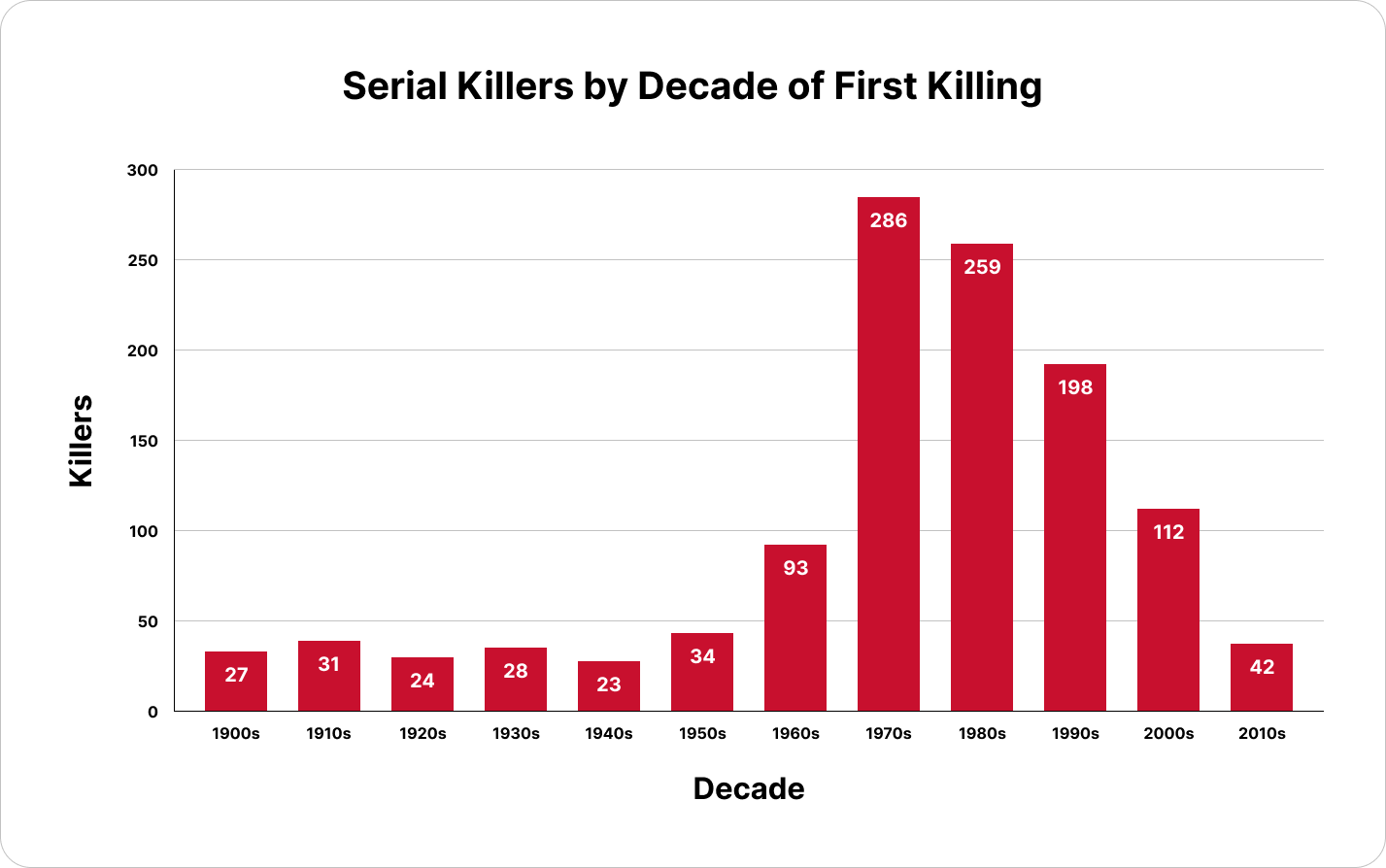 Odds Of Being A Serial Killer's Victim – Odds, Murderer & Victims Profiles