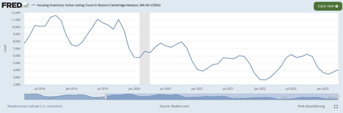 line graph showing significant drops in housing inventory