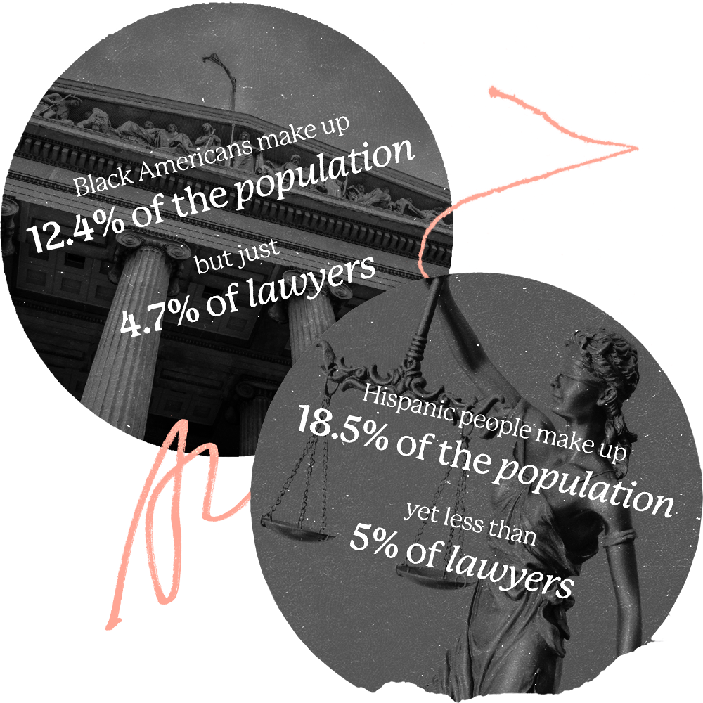 graphic that states "Black Americans make up 12.4% of the population but just 4.7% of lawyers" in a circle on the left and "Hispanic people make up 18.5% of the population yet less than 5% of lawyers" in a circle on the right