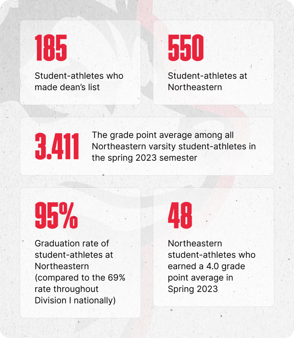 185 Student-athletes who made dean's list. 550 Student-athletes at Northeastern. 3.411 - The grade point average among all Northeastern varsity student-athletes in the spring 2023 semester. 95% graduation rate of student-athletes at Northeastern (compared to the 69% rate throughout Division I nationally). 48 Northeastern student-athletes who earned a 4.0 grade point average in Spring 2023.