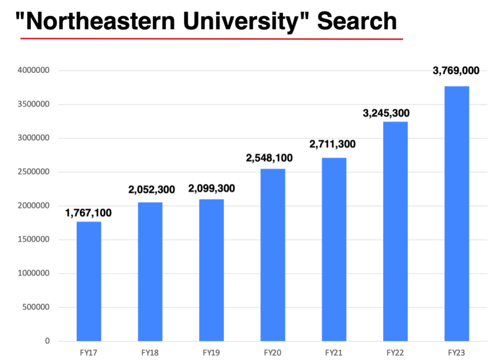 A chart titled "Northeastern University" search that shows a bar graph of how many searches the phrase 'Northeastern University' has received from FY17 through FY23. The bar graph increases from left to right, showing an increase in the number of searches each fiscal year.