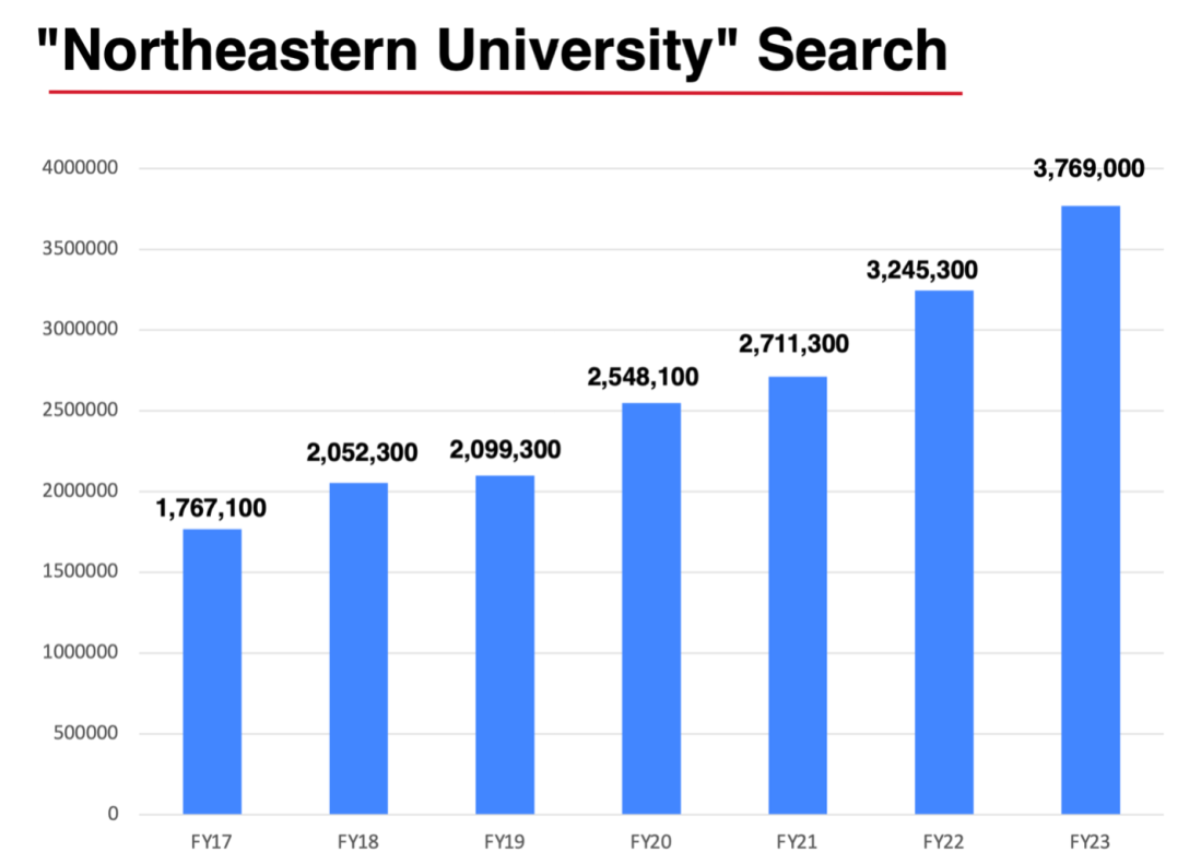 A chart titled "Northeastern University" search that shows a bar graph of how many searches the phrase 'Northeastern University' has received from FY17 through FY23. The bar graph increases from left to right, showing an increase in the number of searches each fiscal year.