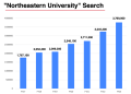 A chart titled "Northeastern University" search that shows a bar graph of how many searches the phrase 'Northeastern University' has received from FY17 through FY23. The bar graph increases from left to right, showing an increase in the number of searches each fiscal year.