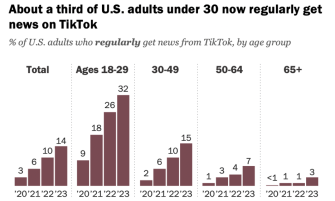 A data graphic titled 'About a third of U.S. adults under 30 now regularly get news on TikTok.' Underneath are five bar graphs that show the % of U.S. adults who regularly get news from TikTok by age group. Those is broken down into age groups. On the left is 'total' followed by 'ages 18-29,' '30-49,' '50-64,' and '65+'. Each of these charts shows an increase from left to right on the bars, which are labeled ''20,' ''21,' ''22,' ''23'.