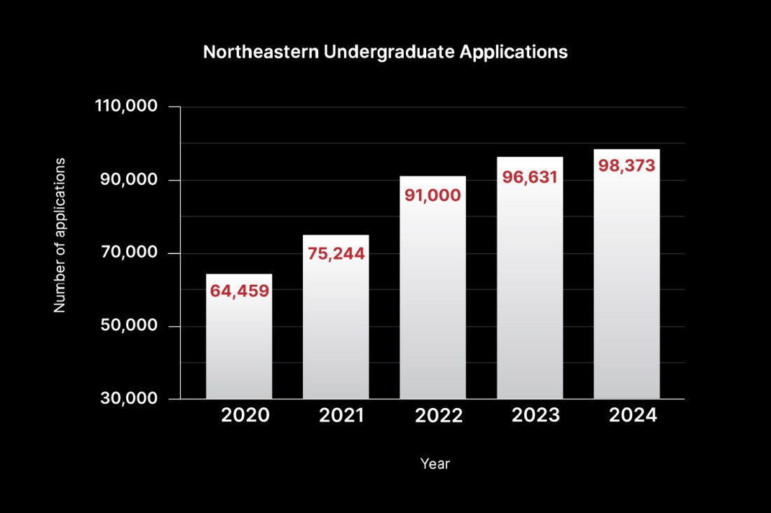 A bar graph showing the number of undergraduate applications submitted to Northeastern from 2020 to 2024 with white bars on a black background.
