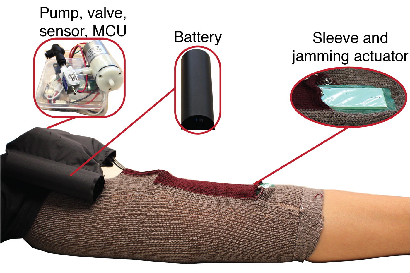 A diagram of an adaptive splint over a person's arm. On the far left is the pump, valve, sensor and MCU wrapped up in black fabric. The battery is right next to that, also in black fabric. Stretched along the fabric of the sleeve is a red pocket holding the jamming actuator, that looks like a long rectangular piece of turquoise cardboard. 