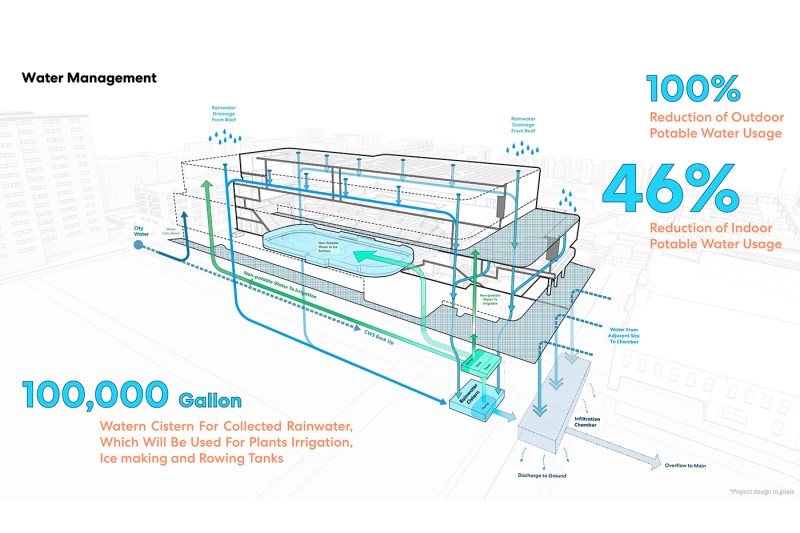 Water management system for Northeastern's sustainable multi-purpose athletics complex illustrated through an architectural cutaway diagram. The illustration shows the building's rainwater collection and reuse infrastructure, with blue arrows indicating water flow from roof to a 100,000-gallon cistern used for irrigation, ice rink flooding, and rowing tanks. Key metrics displayed: 100% retention of stormwater on site with no discharge and 46% reduction in potable water usage compared to baseline.