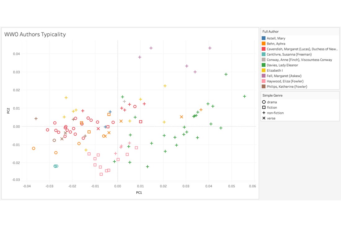 A graph plotting the works of historical female writers