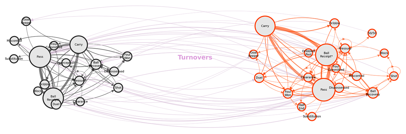 A network diagram showing words like "pass" as nodes with lines connecting them. The nodes are in two colors to denote different teams.