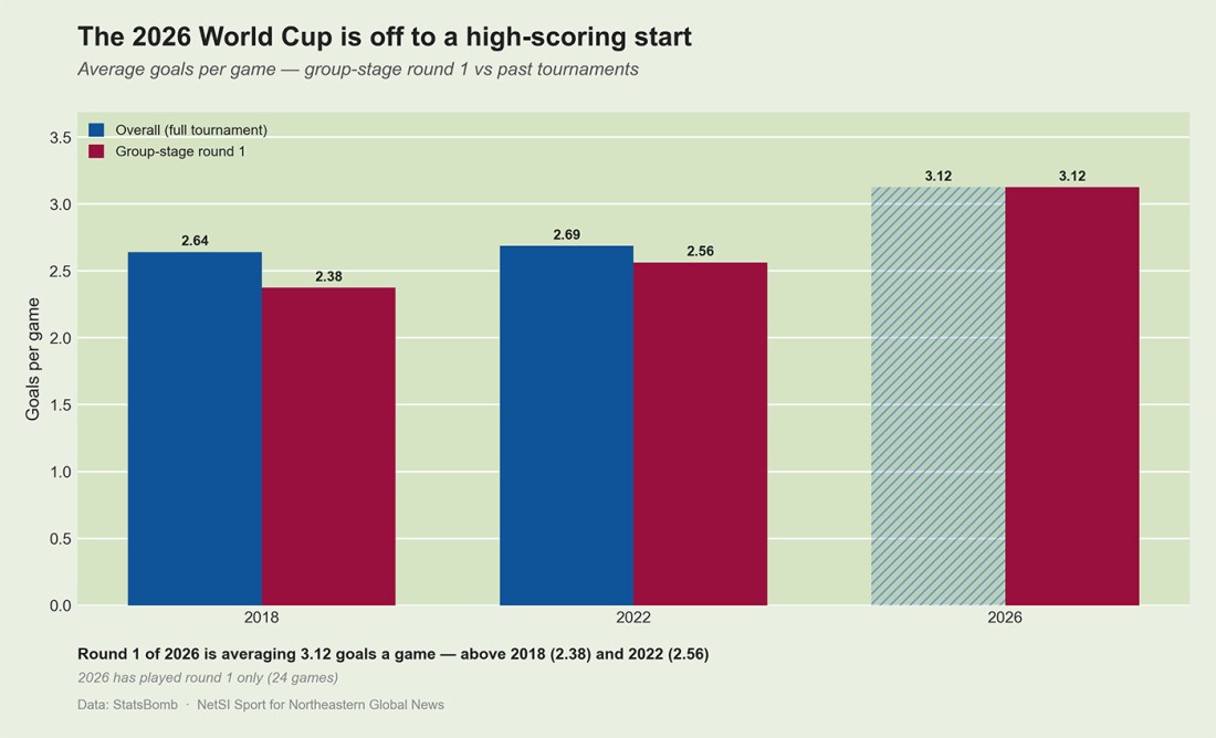 Grouped bar chart comparing average goals per game at the 2018, 2022, and 2026 FIFA World Cups. The 2026 group-stage round 1 average of 3.12 goals per game is the highest shown, up from 2.56 in 2022 and 2.38 in 2018. The 2026 full-tournament average is projected, not final.