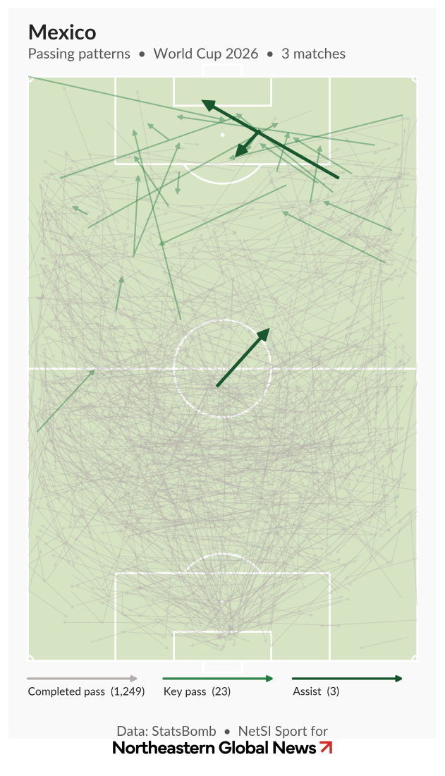 Passing pattern map for Mexico across three 2026 World Cup group stage matches, showing 1,249 completed passes, 23 key passes, and 3 assists, with attacking play directed toward the upper half of the pitch.