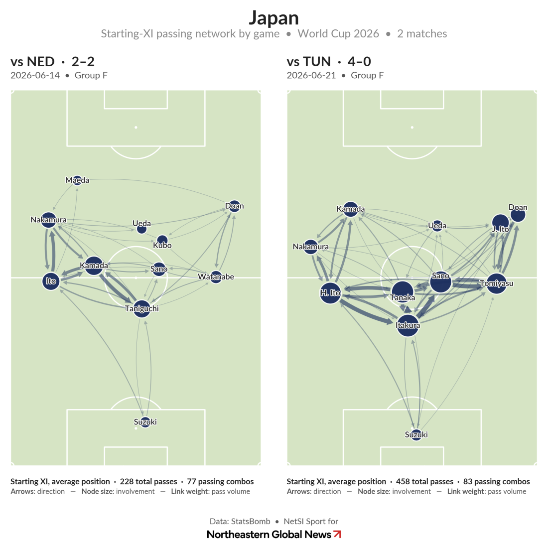 Side-by-side passing network diagrams for Japan's first two 2026 World Cup group stage matches. Against the Netherlands (2–2), Japan completed 228 passes across 77 combinations, with passing activity concentrated on the left side. Against Tunisia (4–0), Japan completed 458 passes across 83 combinations, with heavier involvement through the central midfield trio of Tanaka, Itakura, and Sano.