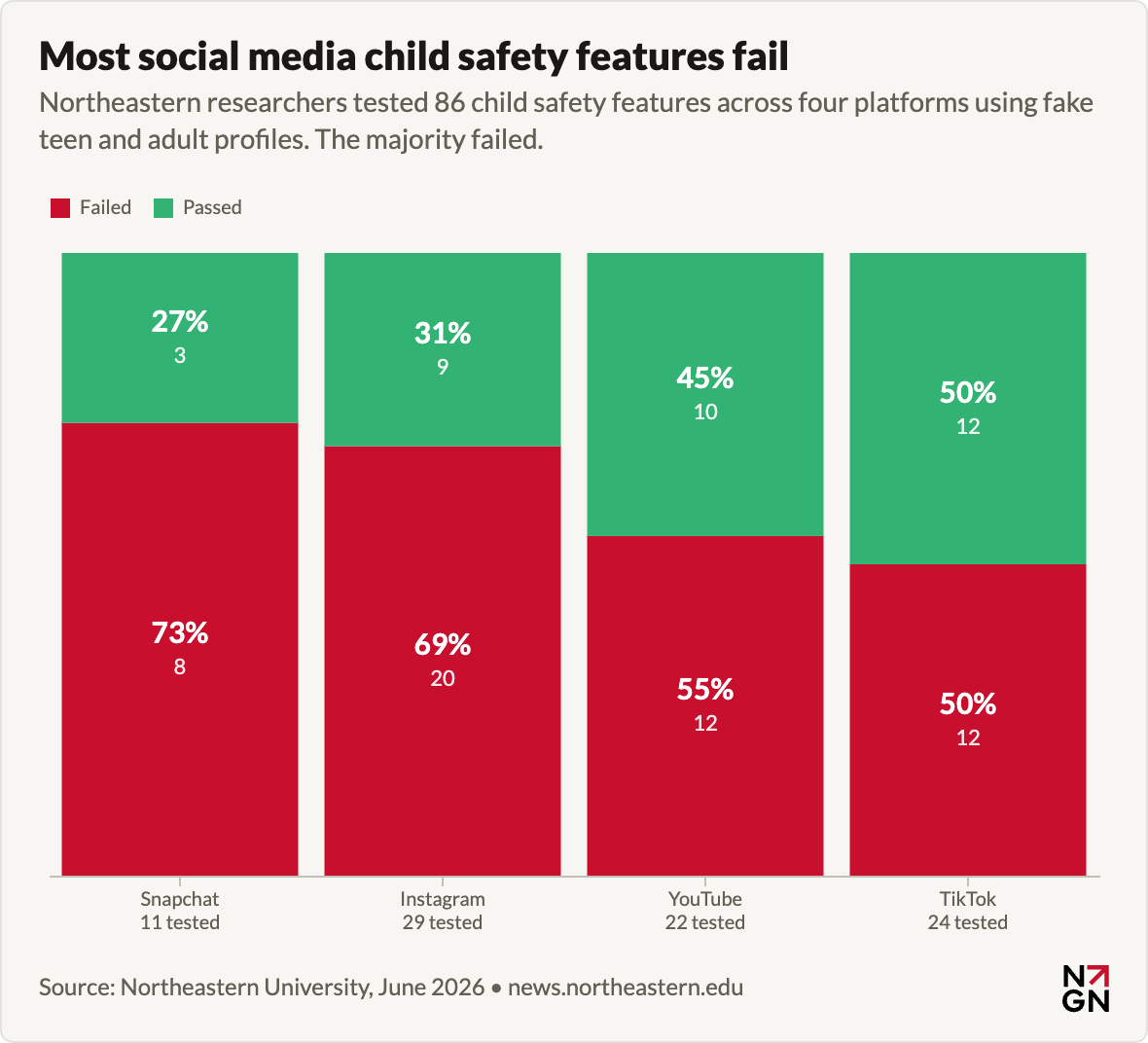 Relatório: Snapchat falha em 73% dos recursos de segurança para crianças. Instagram, Youtube e TikTok também são testados 1 Graph that shows where child safety features fail.
Snapchat: 11 tested, 8 failed
Instagram: 29 tested, 20 failed
YouTube: 22 tested, 10 failed
TikTok: 24 tested, 12 failed