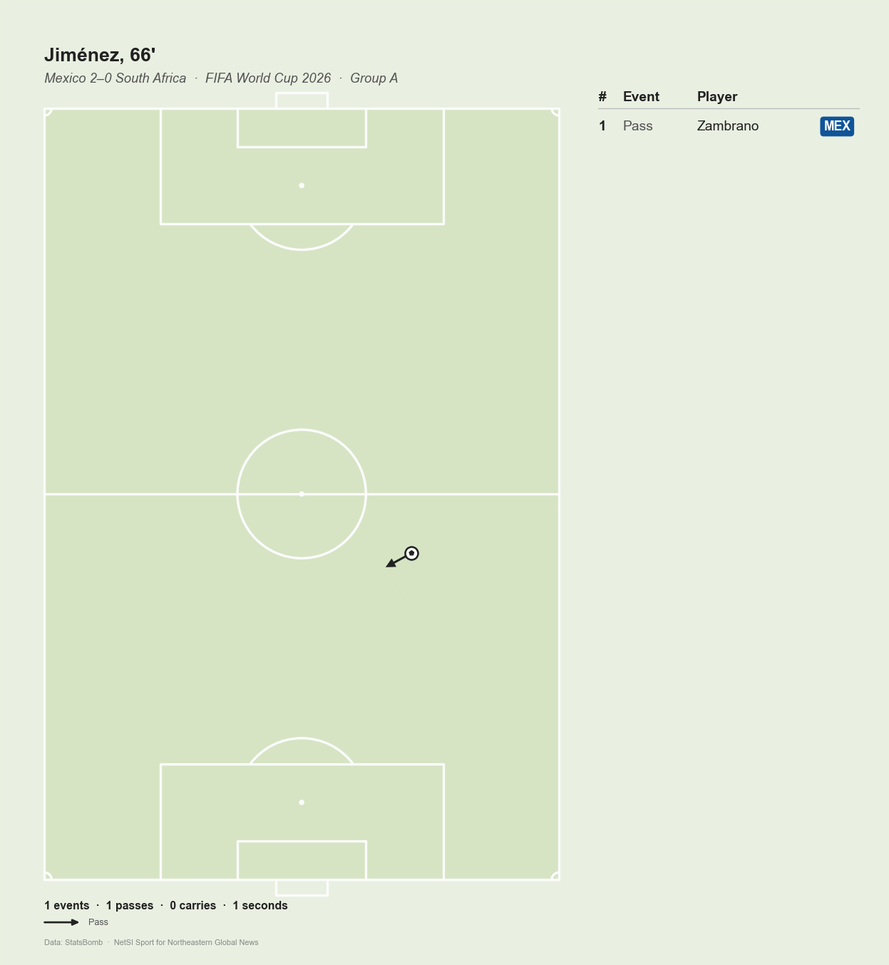 Pitch map tracing the four-event passing sequence — Zambrano, Magallón, and two actions by Hernández — leading to Raúl Jiménez's 66th-minute goal for Mexico against South Africa in the 2026 FIFA World Cup Group A match.