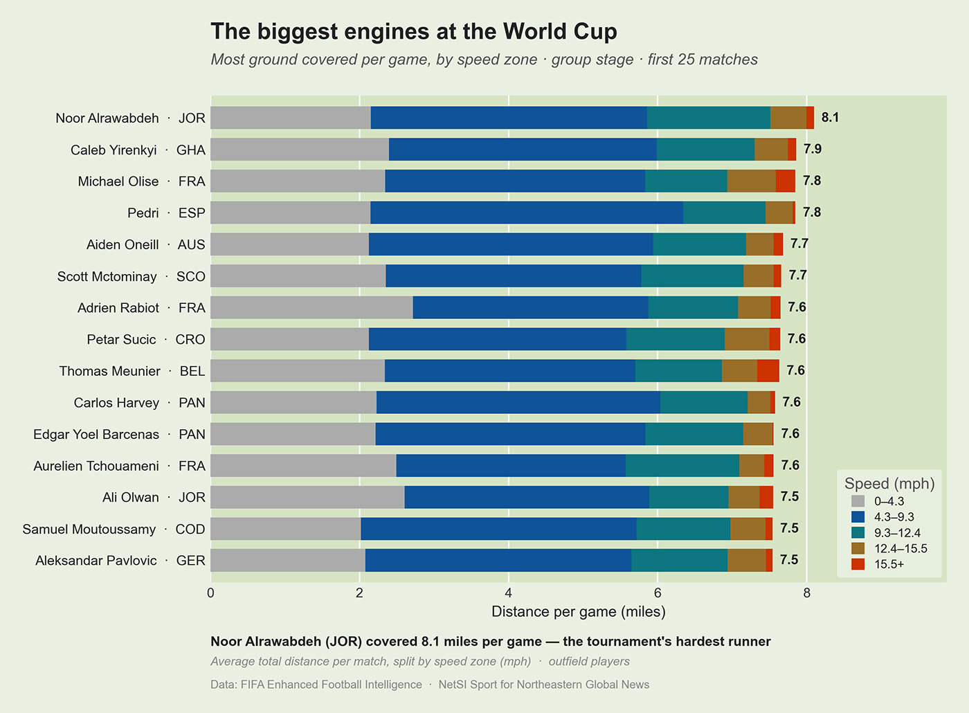 Stacked horizontal bar chart ranking the top 15 players by distance covered per game in the first 25 matches of the 2026 FIFA World Cup group stage, broken down by speed zone. Jordan's Noor Alrawabdeh leads at 8.1 miles per game, followed by Ghana's Caleb Yirenkyi (7.9) and France's Michael Olise and Spain's Pedri (both 7.8).