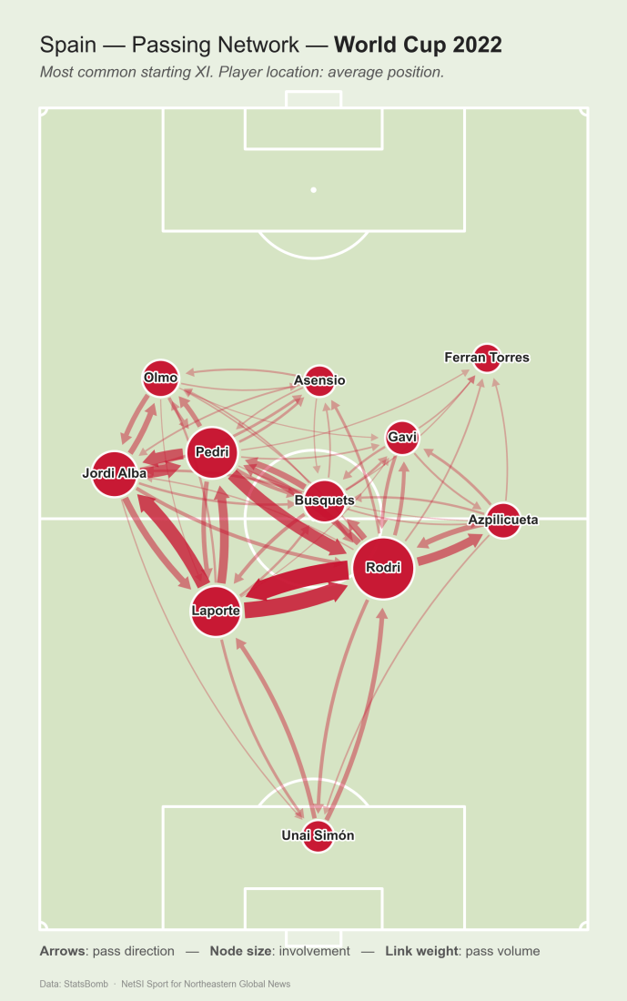 Spain's five most distinctive passes patterns and passing network for the 2022 World Cup. Courtesy of NetSI Sport.