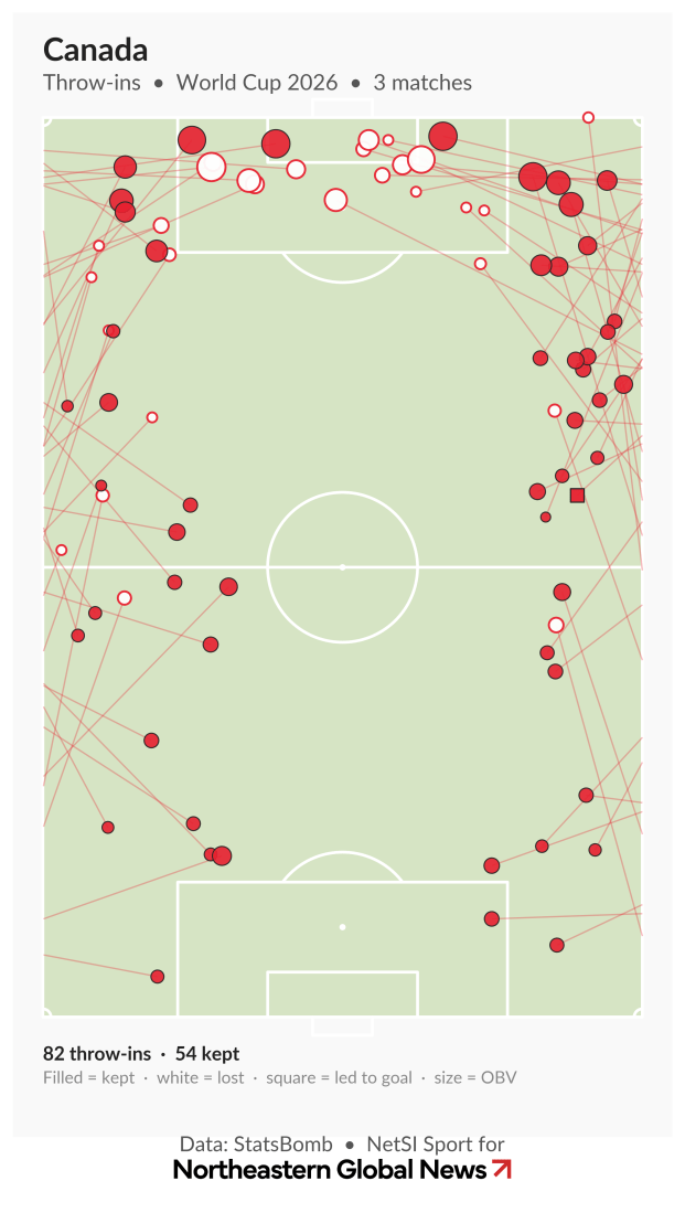 Throw-in location map for Canada across three 2026 World Cup group stage matches, showing 82 throw-ins with 54 retained, concentrated along the sidelines with clustering in the attacking half.