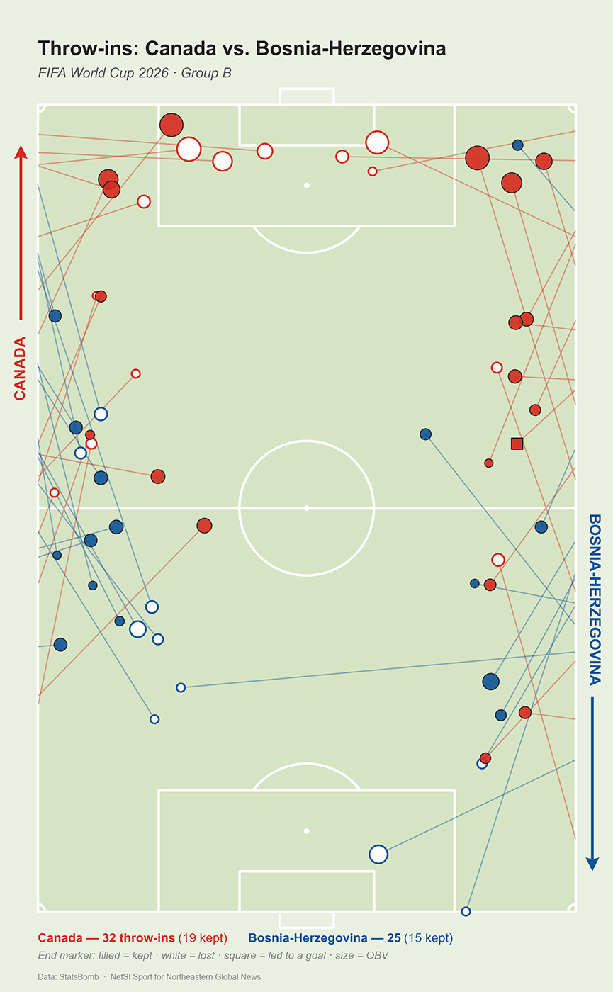 Pitch map of all throw-ins taken by Canada (32) and Bosnia-Herzegovina (25) in their 2026 FIFA World Cup Group B match, showing location, direction, and outcome of each. Canada retained possession on 19 of their throw-ins; Bosnia-Herzegovina kept 15. One Canadian throw-in led directly to a goal.