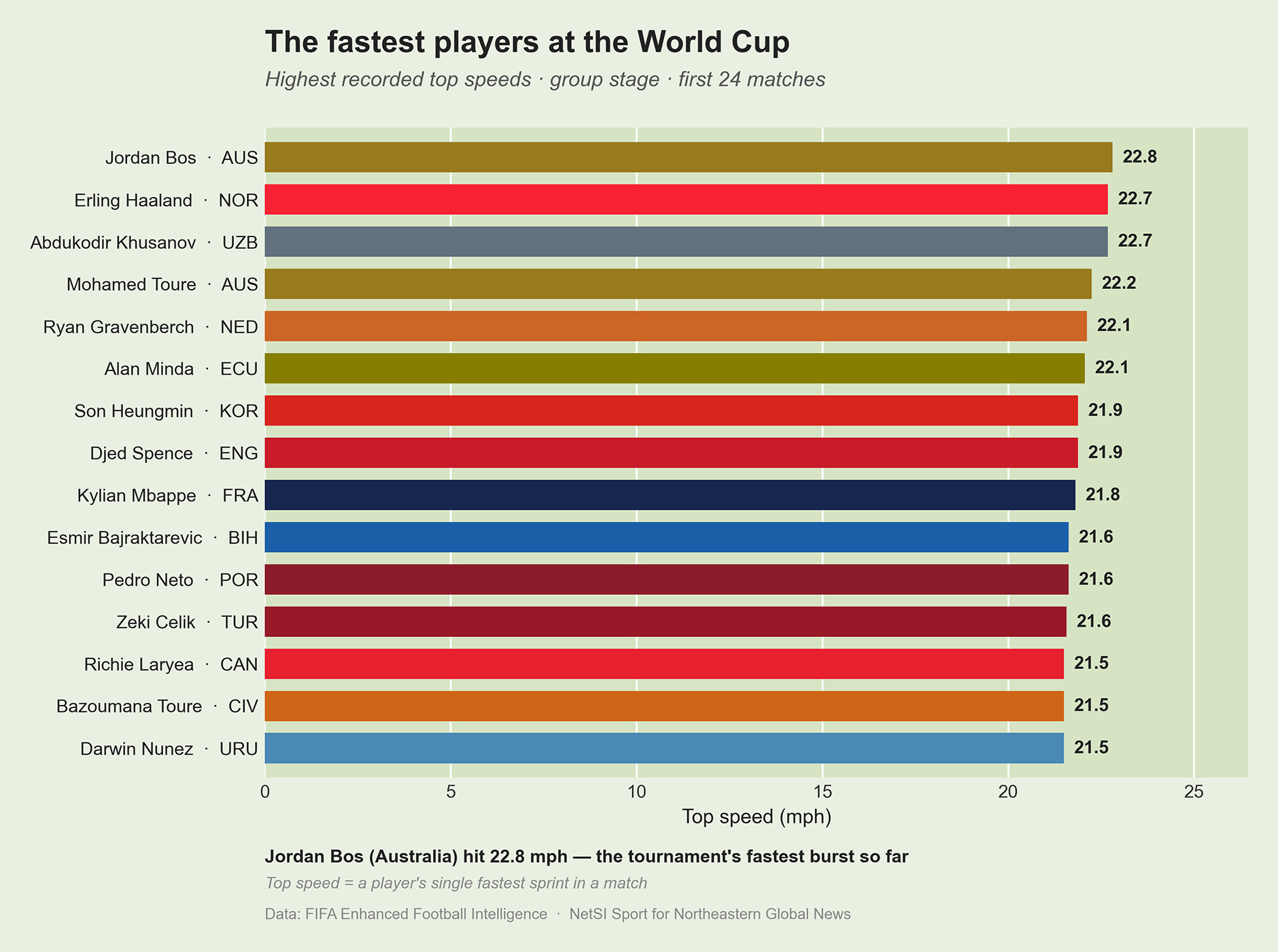 Horizontal bar chart ranking the 15 fastest players by top speed recorded in the first 24 matches of the 2026 FIFA World Cup group stage. Australia's Jordan Bos leads at 22.8 mph, ahead of Norway's Erling Haaland and Uzbekistan's Abdukodir Khusanov, both at 22.7 mph.