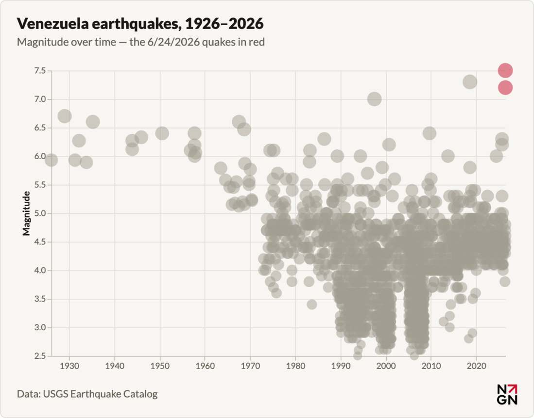 A chart of Venezuela earthquakes from 1926-2026