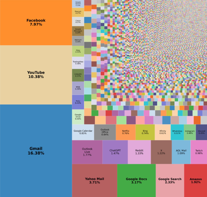 Treemap chart titled 'Distribution of online attention across platforms,' showing websites sized by share of total user time. Largest rectangles: Gmail (16.38%), YouTube (10.38%), and Facebook (7.97%), dominating the left side. Mid-sized labeled rectangles include Yahoo Mail (3.71%), Google Docs (3.17%), Google Search (2.33%), Amazon (1.92%), Outlook Live (1.77%), ChatGPT (1.47%), Reddit (1.33%), X (1.22%), AOL Mail (1.09%), Twitch (0.98%), Google Calendar (0.85%), Outlook Office (0.84%), Netflix (0.76%), Bing (0.74%), Xfinity (0.61%), WhatsApp (0.51%), Instagram (0.46%), Discord (0.45%), Google Drive (0.44%), Hulu (0.43%), MSN (0.39%), LinkedIn (0.37%), TradingView (0.36%), Ebay (0.32%), Walmart (0.29%), Google Messages (0.29%), Canva (0.27%), Peacock (0.27%), and Google Gemini (0.23%). The right side of the chart is filled with thousands of small, unlabeled, randomly colored squares representing the long tail of hundreds of thousands of smaller websites, each accounting for a tiny fraction of total user time.