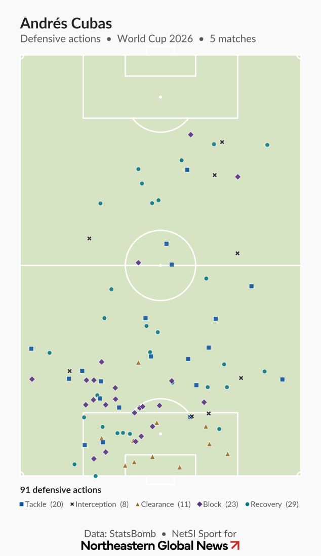 Full-pitch map of Andrés Cubas's 91 defensive actions across 5 matches in the 2026 World Cup, clustered heavily in his own defensive third with a scattering further up the pitch. Breakdown: 29 recoveries, 23 blocks, 20 tackles, 11 clearances, 8 interceptions.
