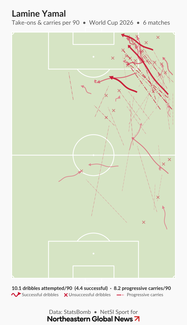 Half-pitch map showing Lamine Yamal's dribbles and progressive carries per 90 minutes across 6 matches in the 2026 World Cup, with activity heavily concentrated on the right flank cutting inside toward goal. He averaged 10.1 dribble attempts per 90, completing 4.4, plus 8.2 progressive carries.