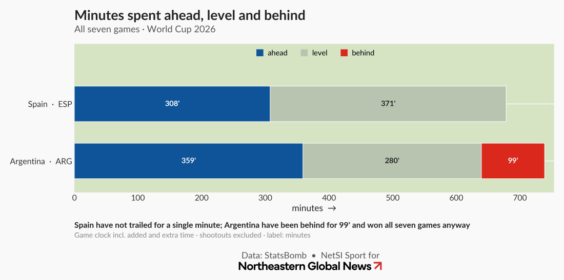 Stacked bar chart comparing match-state minutes for Spain and Argentina across seven World Cup 2026 games. Spain: 308' ahead, 371' level, 0' behind. Argentina: 359' ahead, 280' level, 99' behind — yet won every game. Data: StatsBomb, via NetSI Sport.