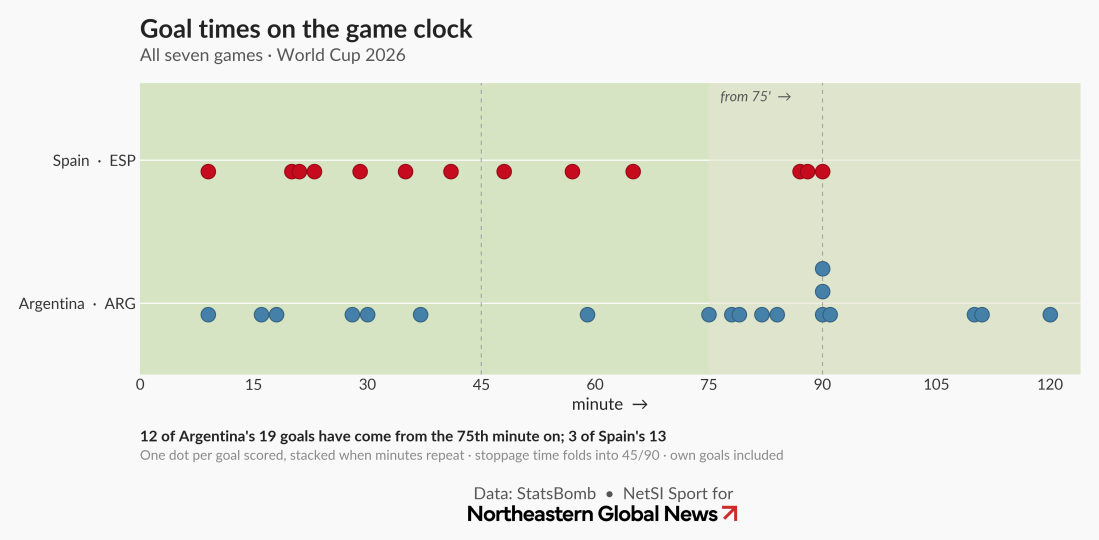 Dot plot comparing Spain and Argentina's goal-scoring times across World Cup 2026. Spain's 13 goals are spread throughout matches; 12 of Argentina's 19 goals came from the 75th minute on. Data: StatsBomb, via NetSI Sport.