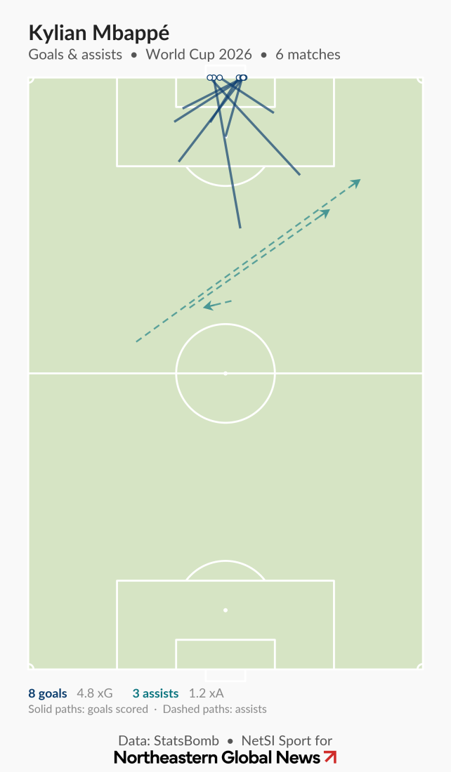 Half-pitch map showing Mbappé's 8 goals and 3 assists across 6 matches in the 2026 World Cup, with solid lines marking shots on goal, mostly converging from just outside the box, and dashed lines marking longer assist passes originating from midfield. Goal output outpaced expected goals, 8 to 4.8.