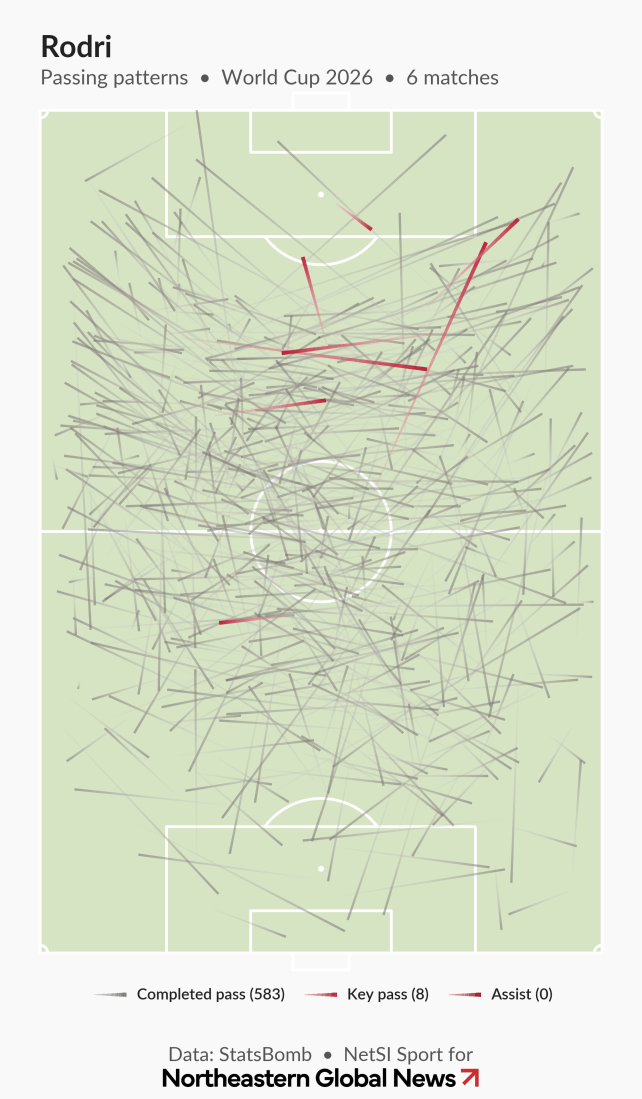 Full-pitch map showing Rodri's 583 completed passes across 6 matches in the 2026 World Cup, dense throughout the middle third with 8 key passes concentrated in the attacking half.