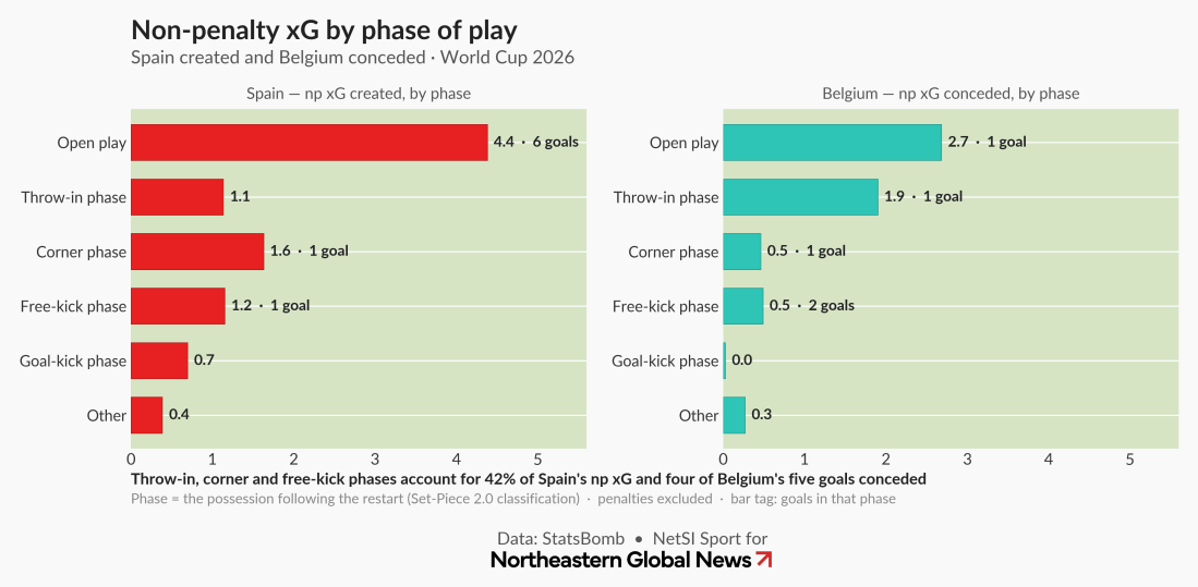 Two horizontal bar charts comparing non-penalty xG by phase of play: Spain's created xG on the left, Belgium's conceded xG on the right, both broken down by open play, throw-in, corner, free-kick, goal-kick, and other phases, with goal counts labeled on each bar.