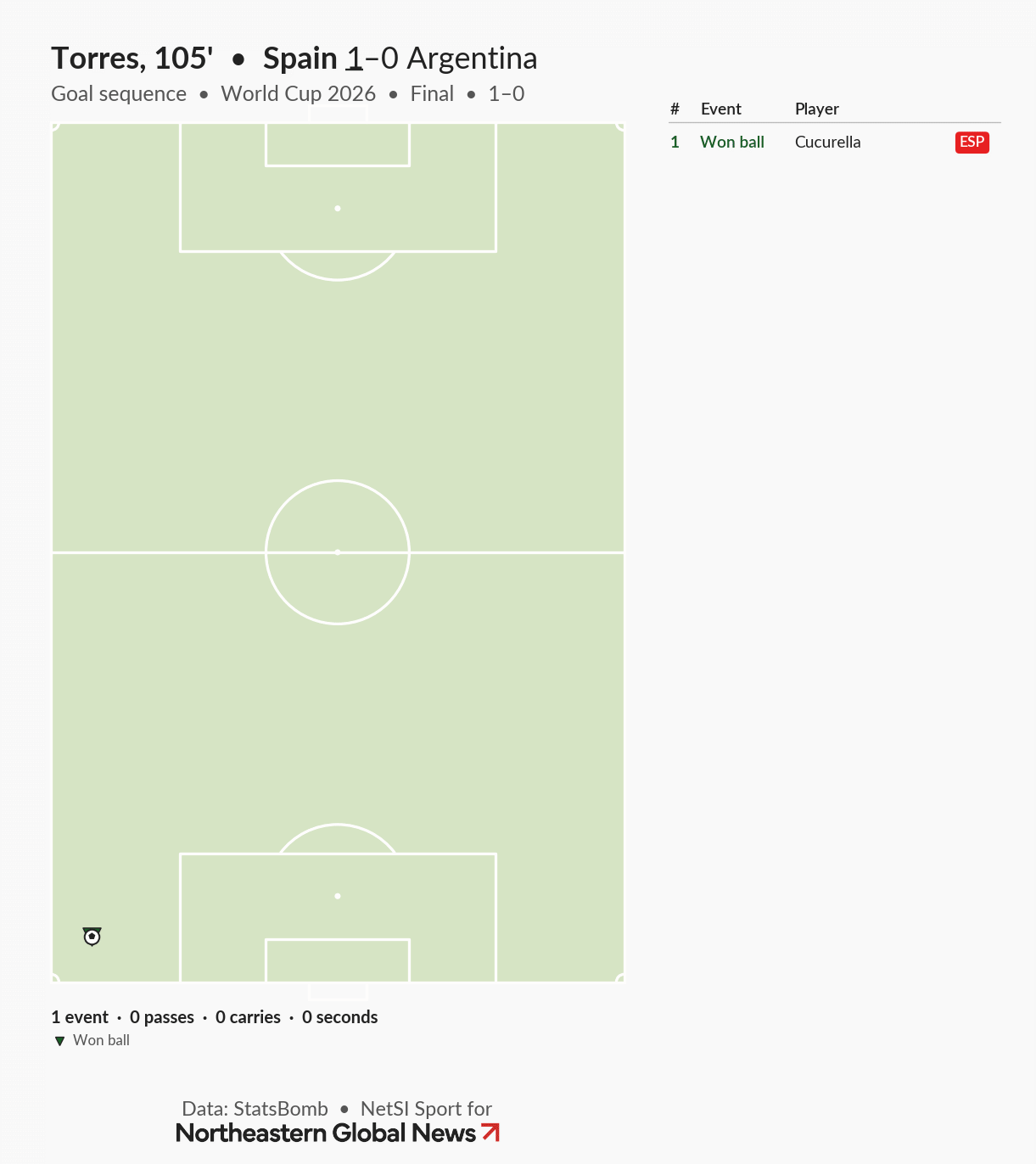 Animated soccer pitch diagram titled "Torres, 105', Spain 1-0 Argentina, Goal Sequence, World Cup 2026 Final," tracing Spain's 12-event, 23-second buildup to the winning goal. The sequence shows Cucurella winning the ball and carrying forward, followed by passes through García, Cubarsí, Zubimendi, and Yamal, ending with Torres scoring under pressure from MacAllister.