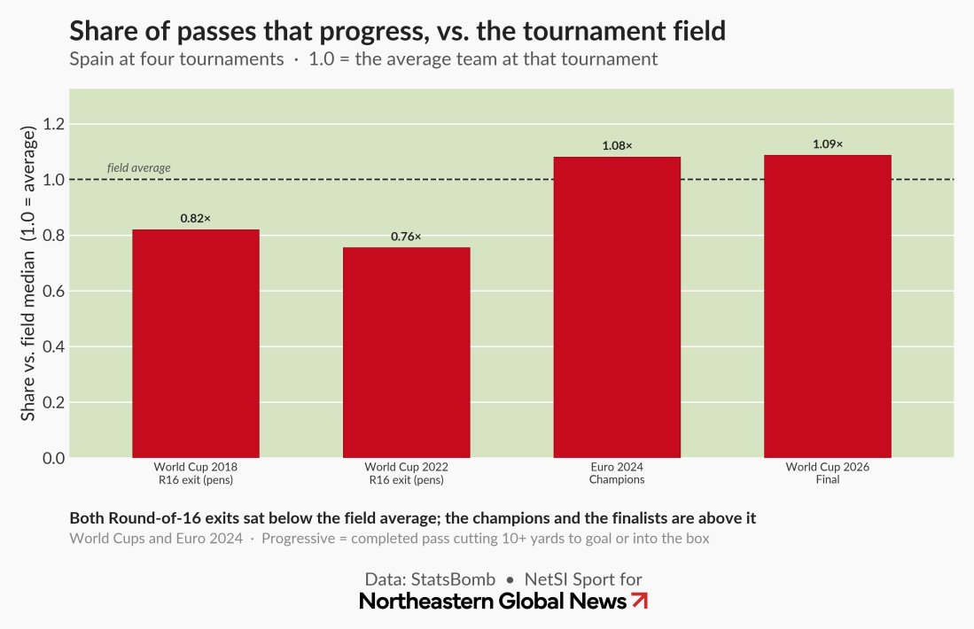 Bar chart showing Spain's progressive passing rate vs. the tournament average across four tournaments: 0.82x and 0.76x in their two Round-of-16 exits (2018, 2022), rising to 1.08x and 1.09x in their Euro 2024 title run and 2026 World Cup final. Data: StatsBomb, via NetSI Sport.